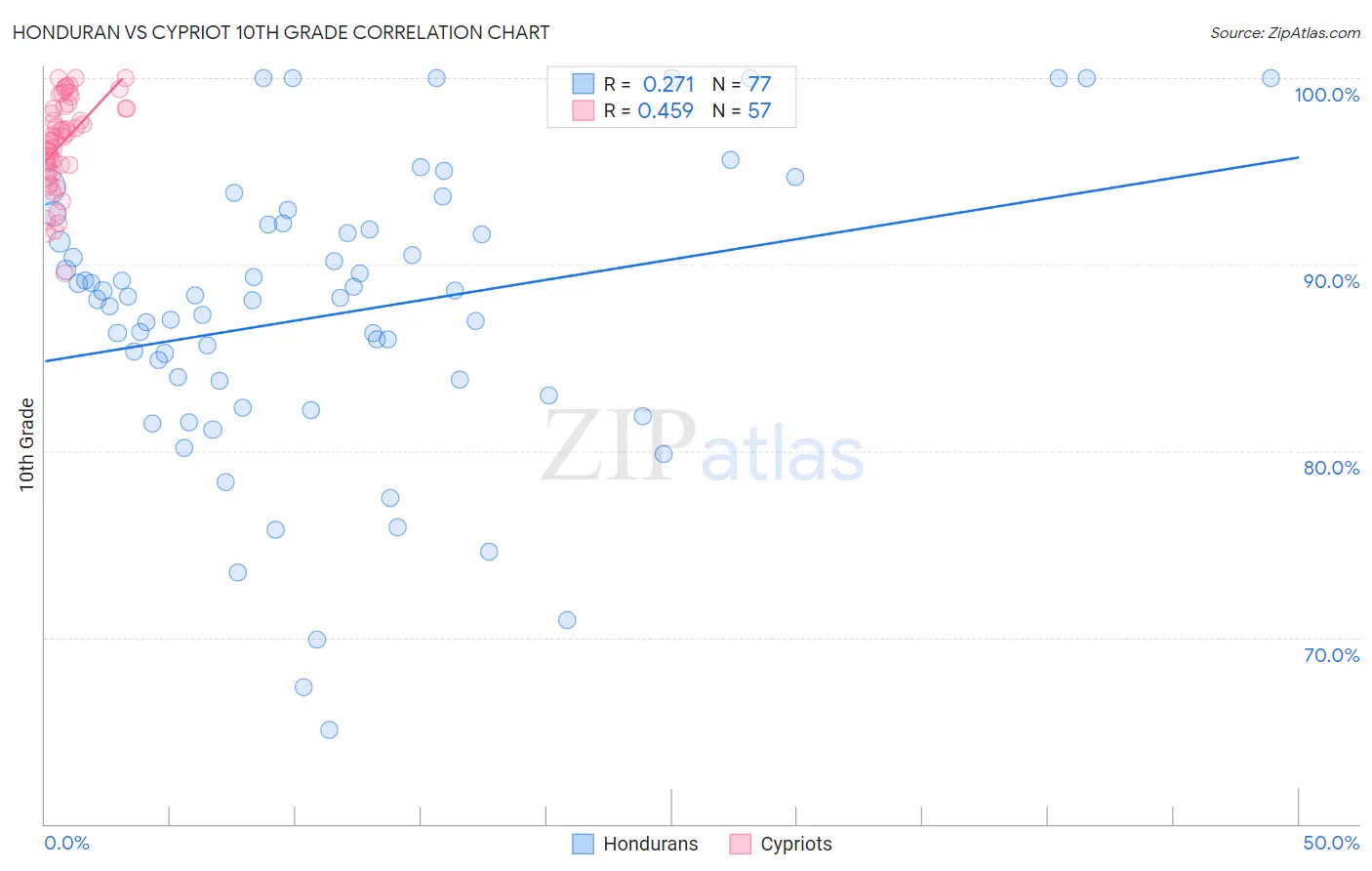 Honduran vs Cypriot 10th Grade