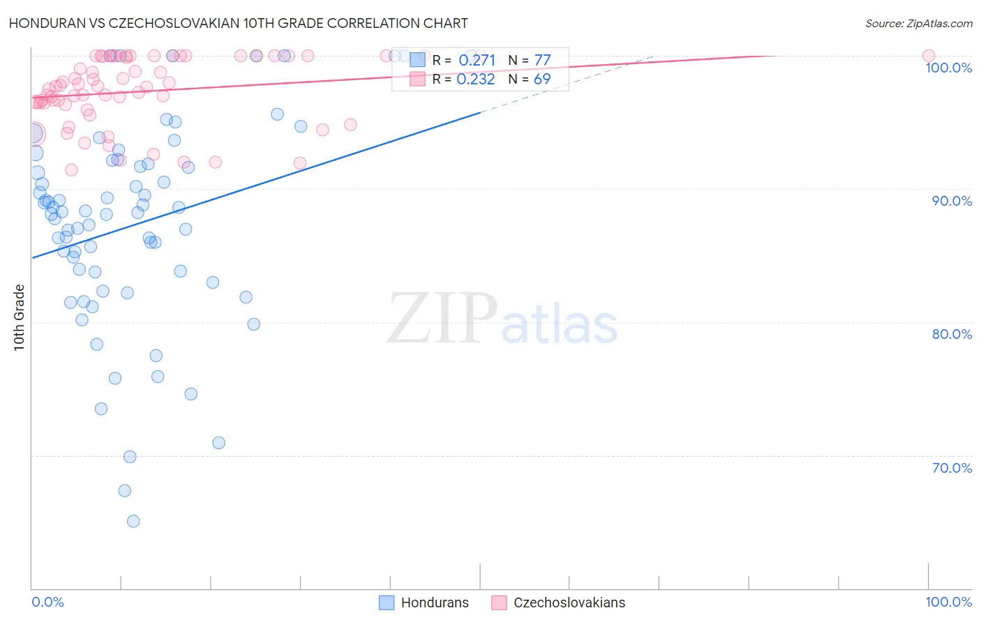 Honduran vs Czechoslovakian 10th Grade
