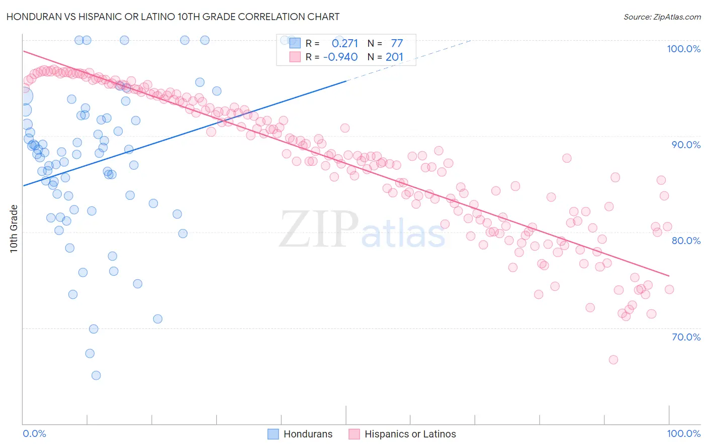 Honduran vs Hispanic or Latino 10th Grade