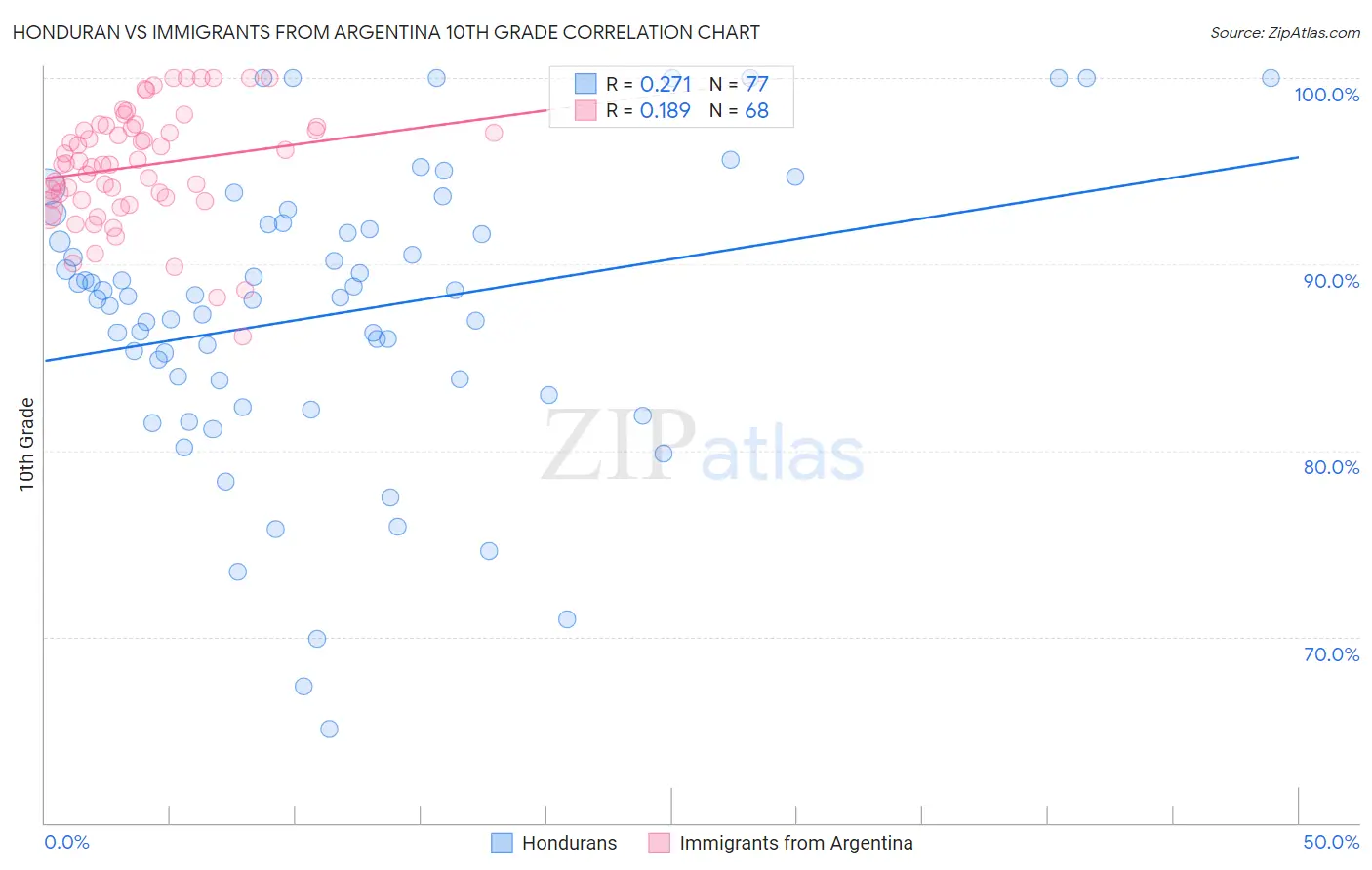 Honduran vs Immigrants from Argentina 10th Grade