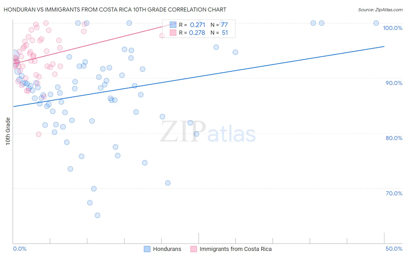 Honduran vs Immigrants from Costa Rica 10th Grade