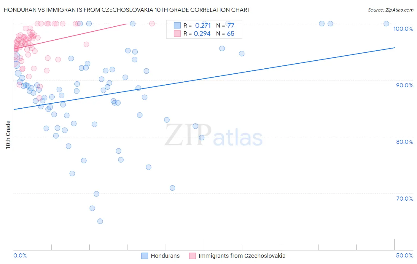 Honduran vs Immigrants from Czechoslovakia 10th Grade