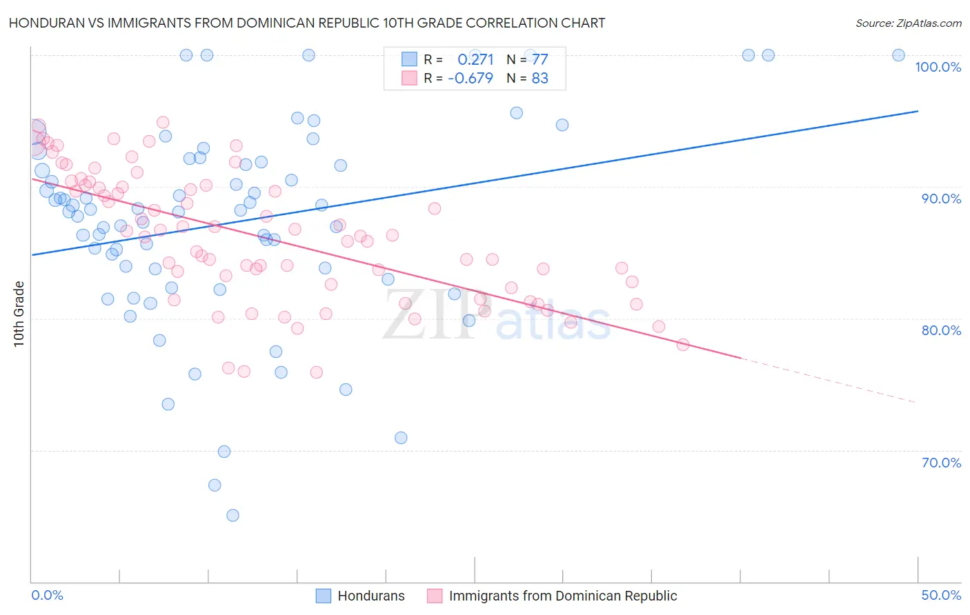 Honduran vs Immigrants from Dominican Republic 10th Grade