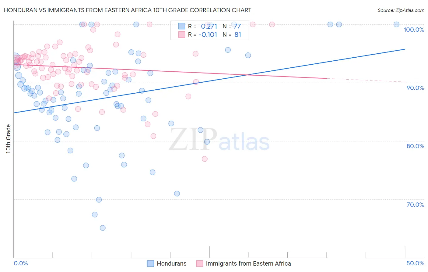 Honduran vs Immigrants from Eastern Africa 10th Grade