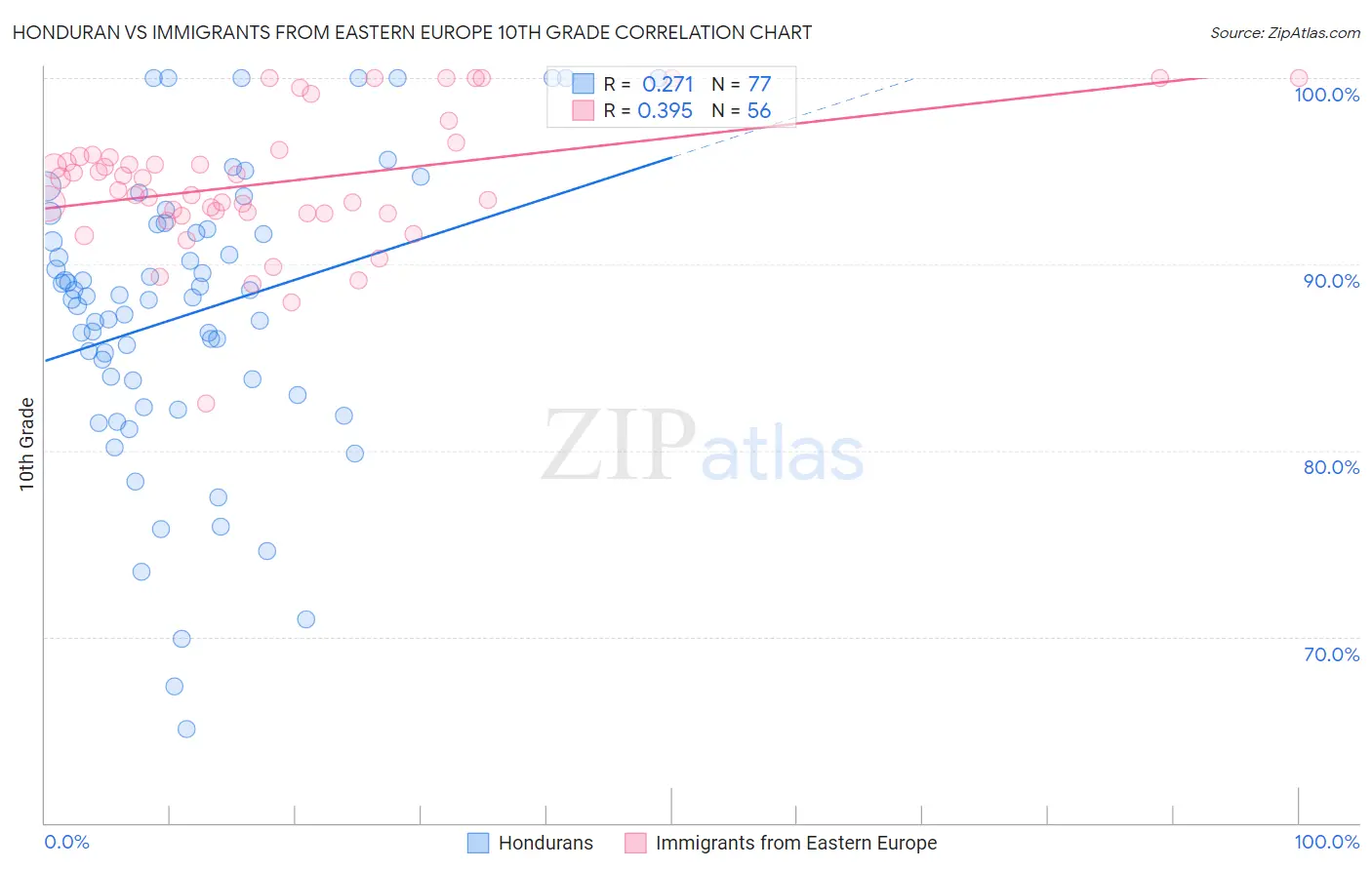 Honduran vs Immigrants from Eastern Europe 10th Grade