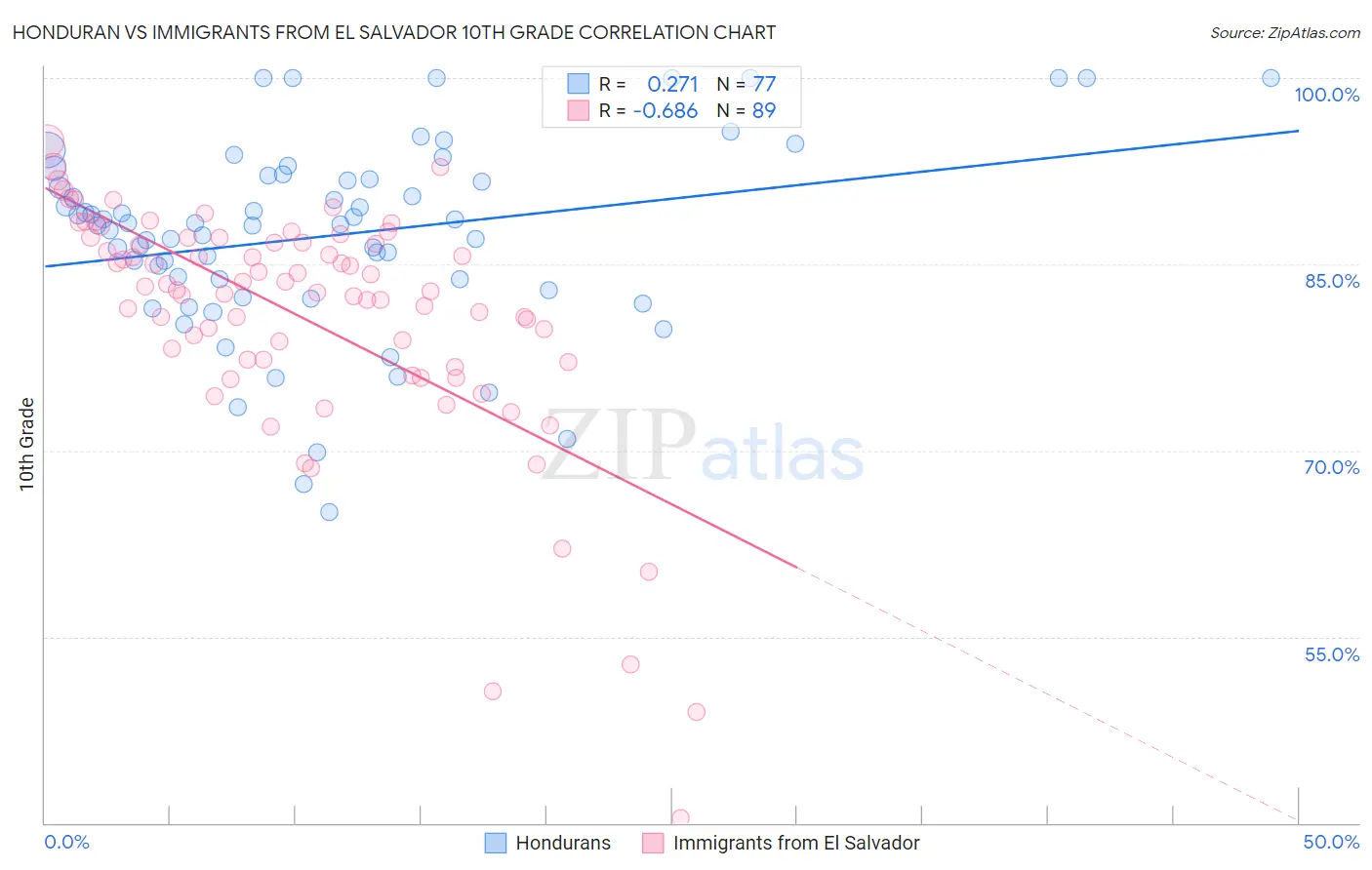 Honduran vs Immigrants from El Salvador 10th Grade