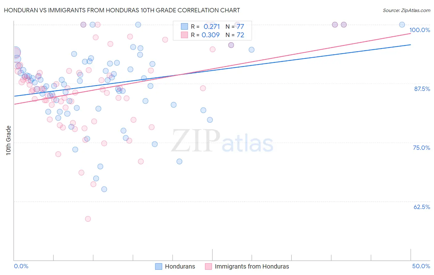 Honduran vs Immigrants from Honduras 10th Grade