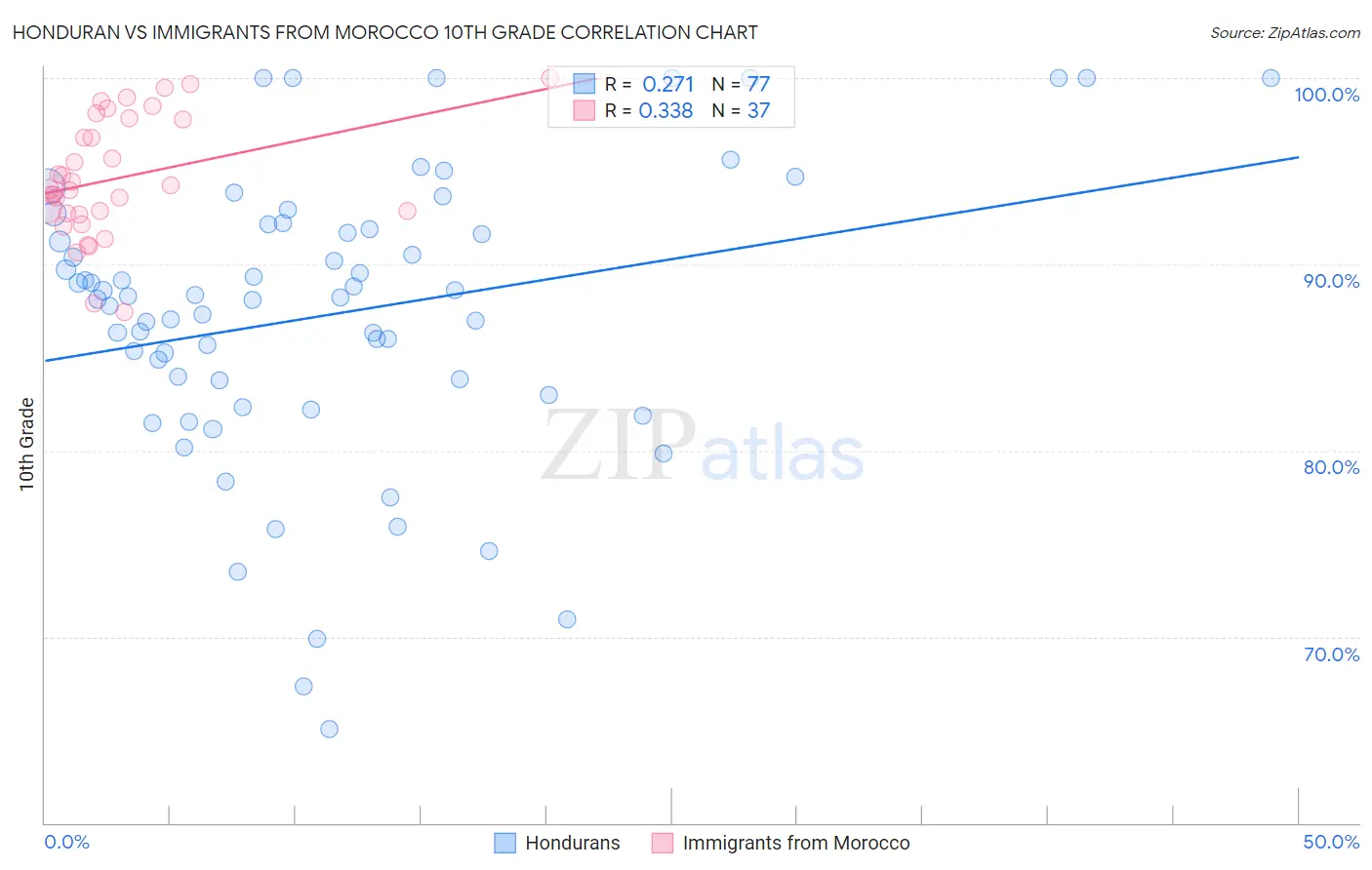 Honduran vs Immigrants from Morocco 10th Grade