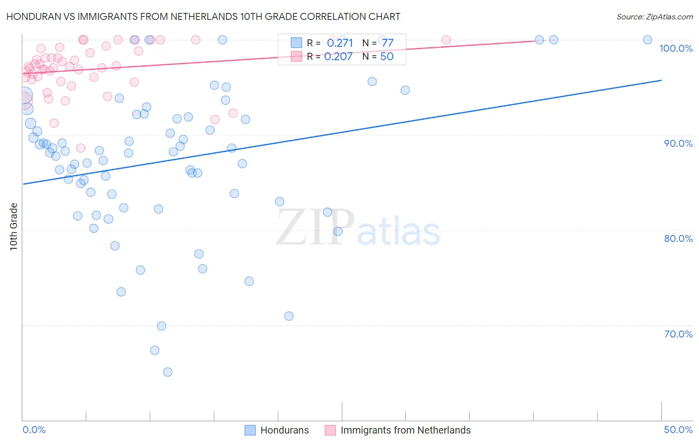 Honduran vs Immigrants from Netherlands 10th Grade