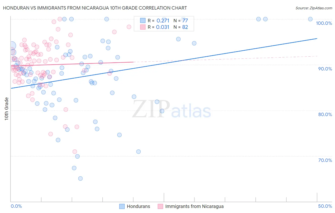 Honduran vs Immigrants from Nicaragua 10th Grade