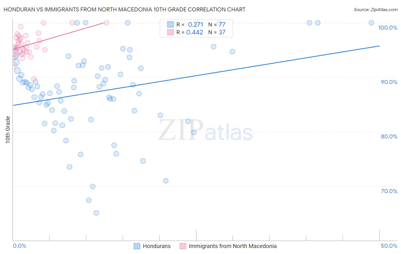 Honduran vs Immigrants from North Macedonia 10th Grade