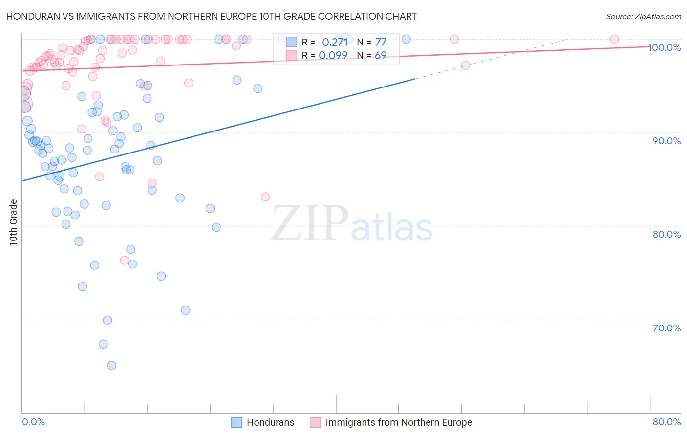 Honduran vs Immigrants from Northern Europe 10th Grade