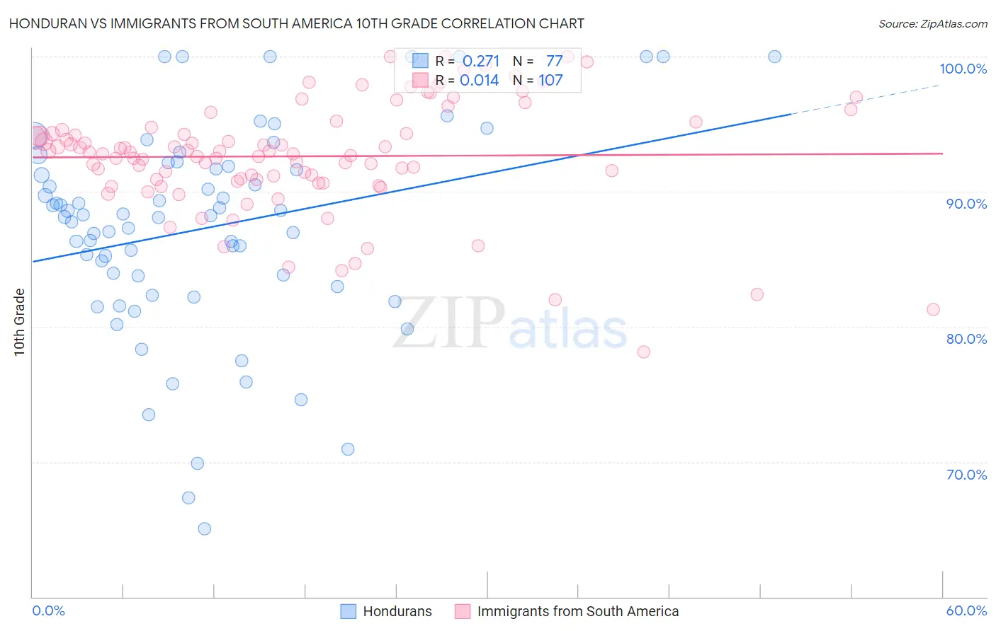 Honduran vs Immigrants from South America 10th Grade