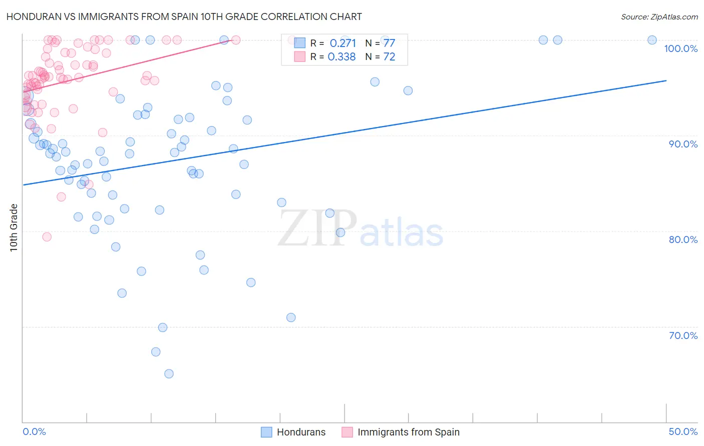 Honduran vs Immigrants from Spain 10th Grade