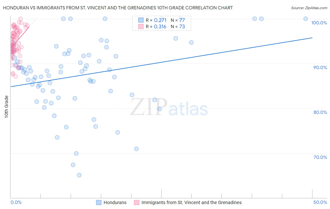 Honduran vs Immigrants from St. Vincent and the Grenadines 10th Grade