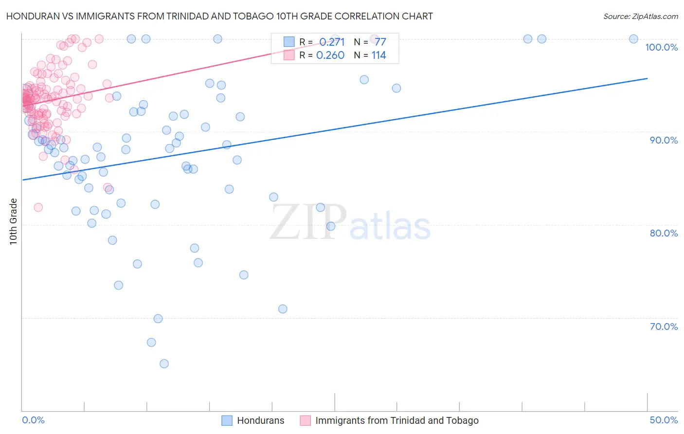 Honduran vs Immigrants from Trinidad and Tobago 10th Grade