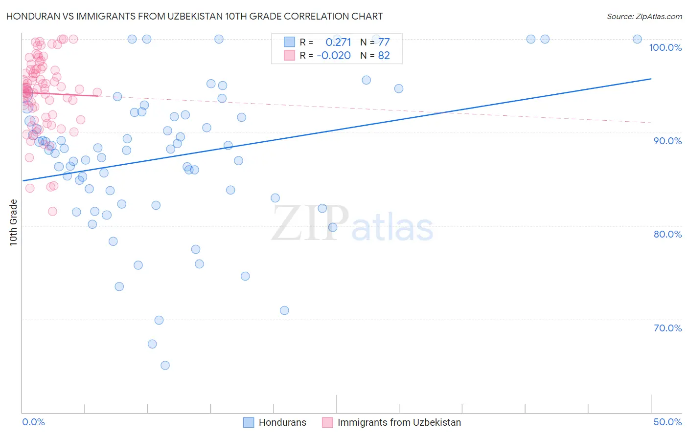 Honduran vs Immigrants from Uzbekistan 10th Grade