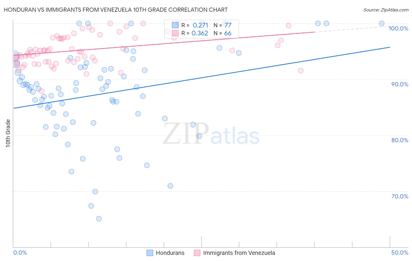 Honduran vs Immigrants from Venezuela 10th Grade