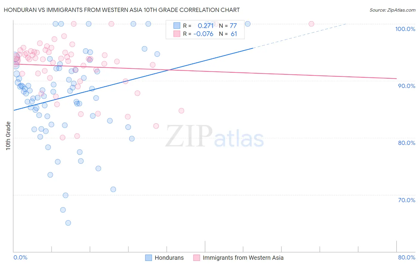 Honduran vs Immigrants from Western Asia 10th Grade