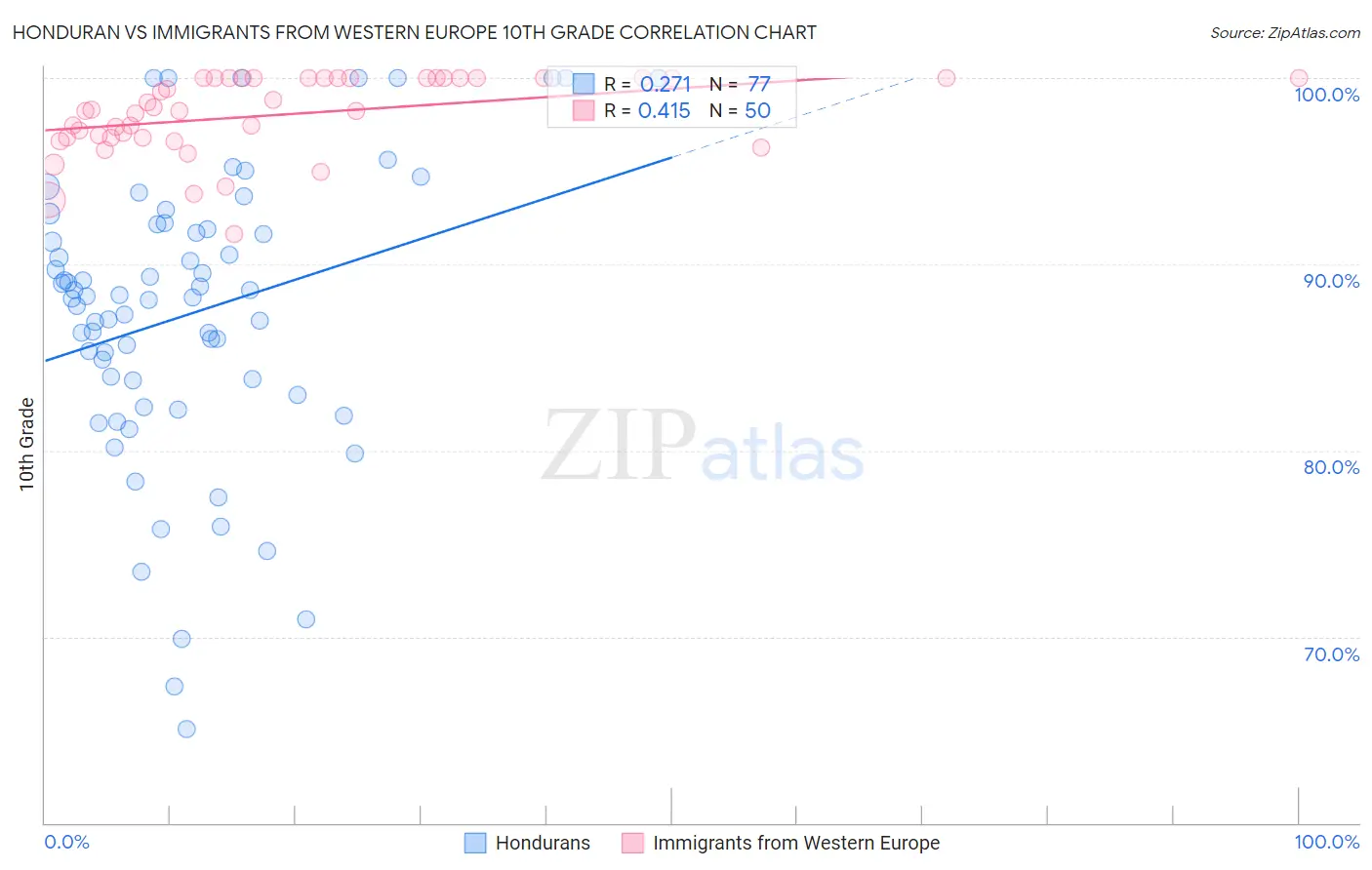 Honduran vs Immigrants from Western Europe 10th Grade