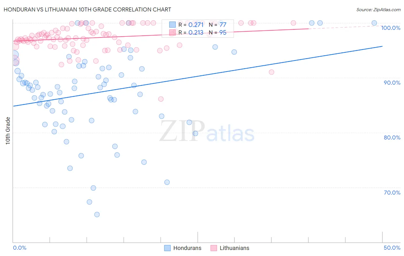 Honduran vs Lithuanian 10th Grade
