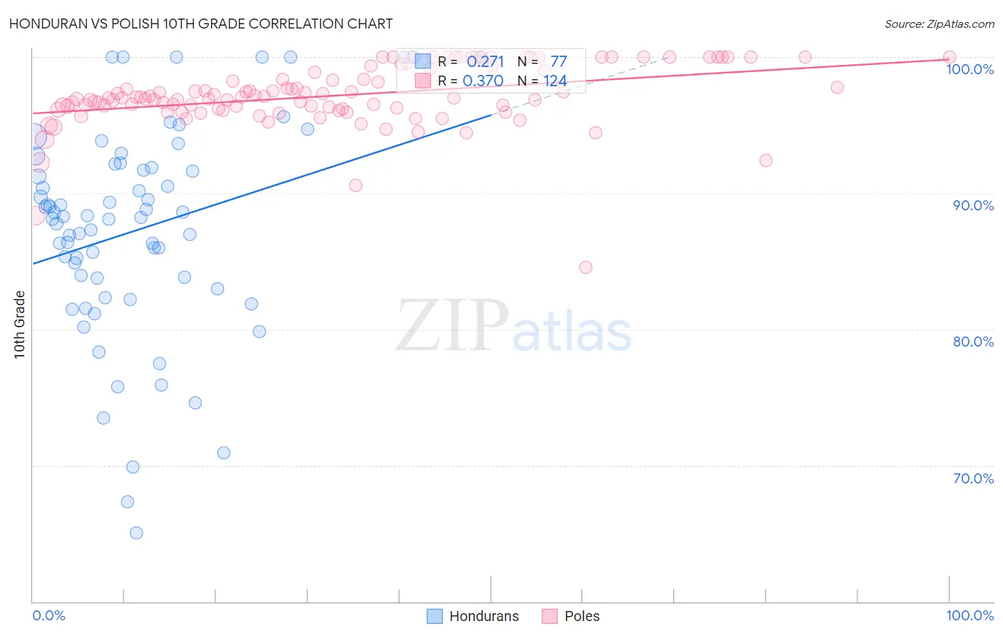 Honduran vs Polish 10th Grade