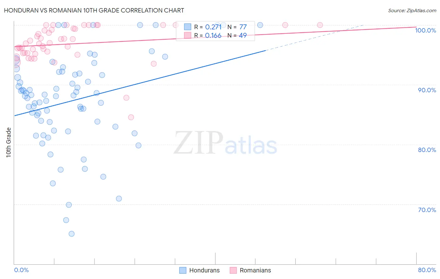 Honduran vs Romanian 10th Grade