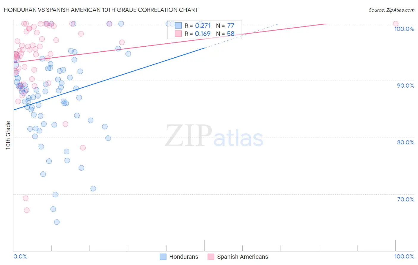 Honduran vs Spanish American 10th Grade