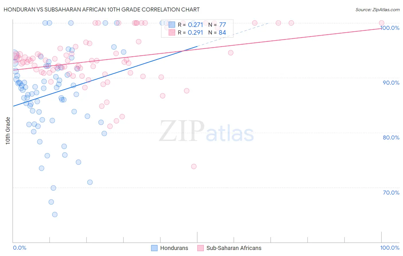 Honduran vs Subsaharan African 10th Grade