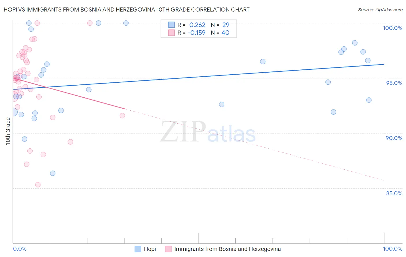 Hopi vs Immigrants from Bosnia and Herzegovina 10th Grade