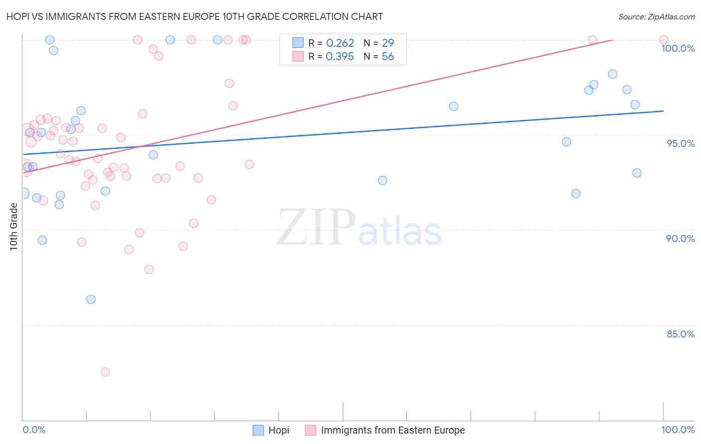 Hopi vs Immigrants from Eastern Europe 10th Grade