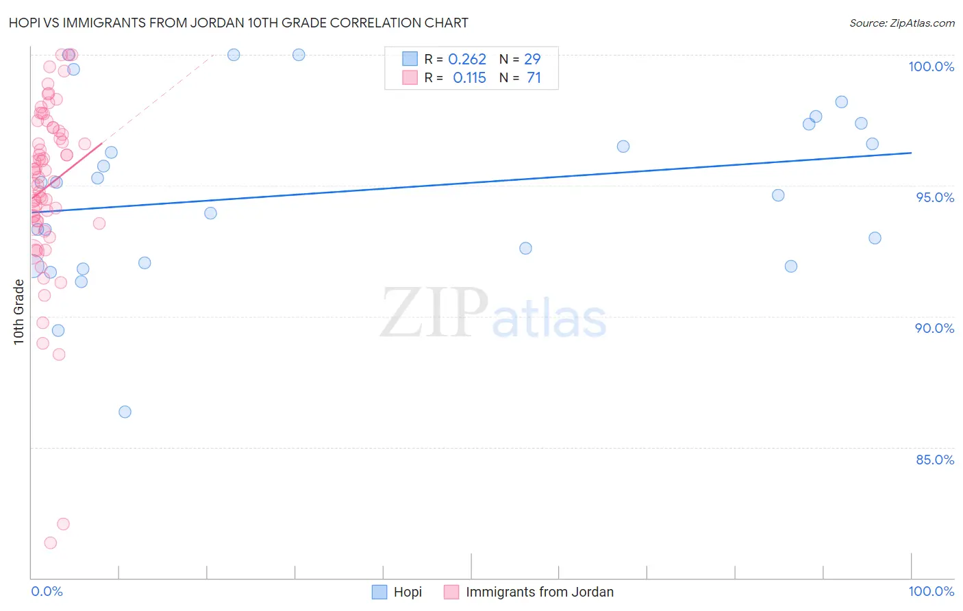 Hopi vs Immigrants from Jordan 10th Grade