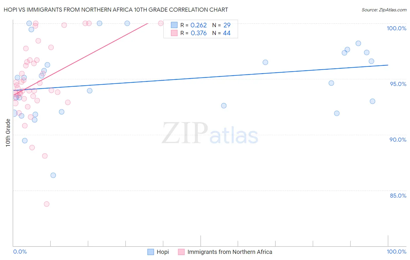Hopi vs Immigrants from Northern Africa 10th Grade