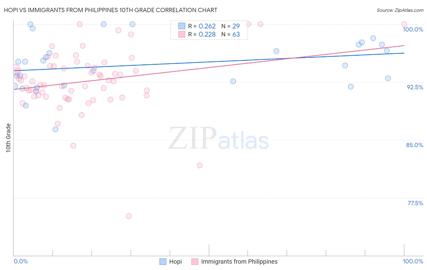 Hopi vs Immigrants from Philippines 10th Grade