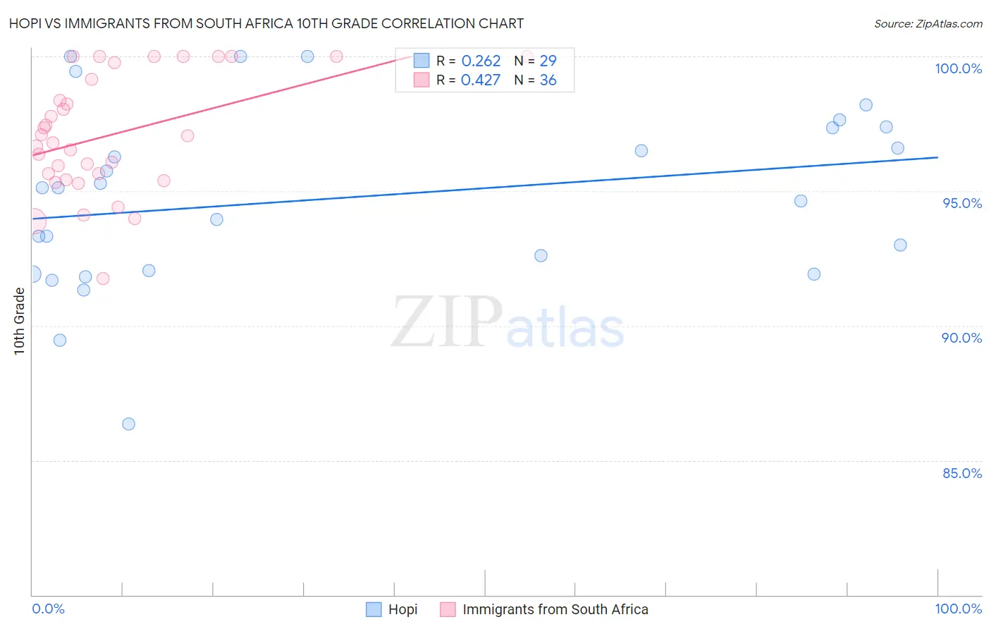 Hopi vs Immigrants from South Africa 10th Grade