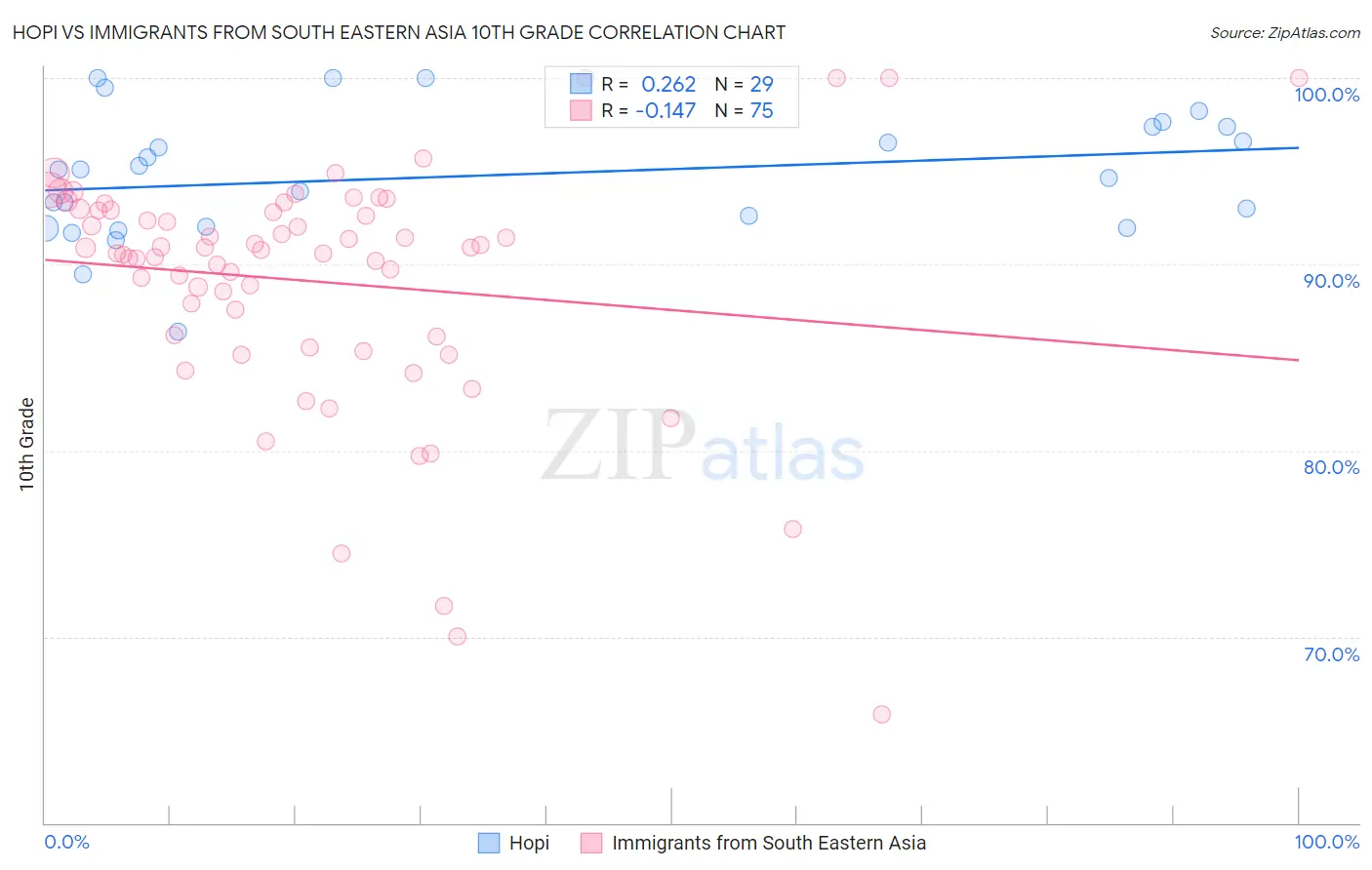 Hopi vs Immigrants from South Eastern Asia 10th Grade
