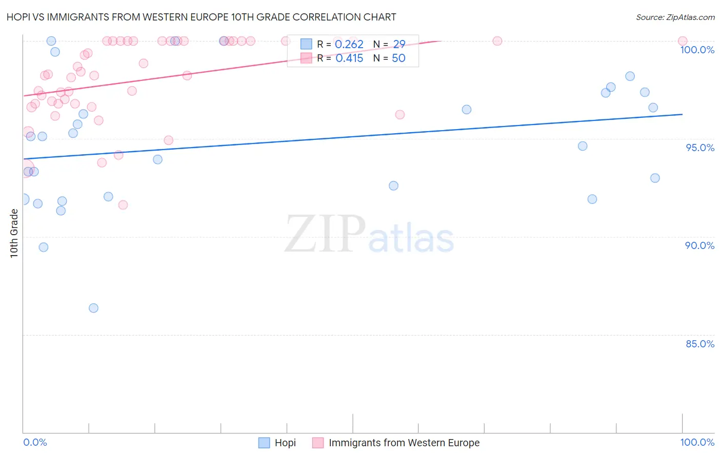 Hopi vs Immigrants from Western Europe 10th Grade