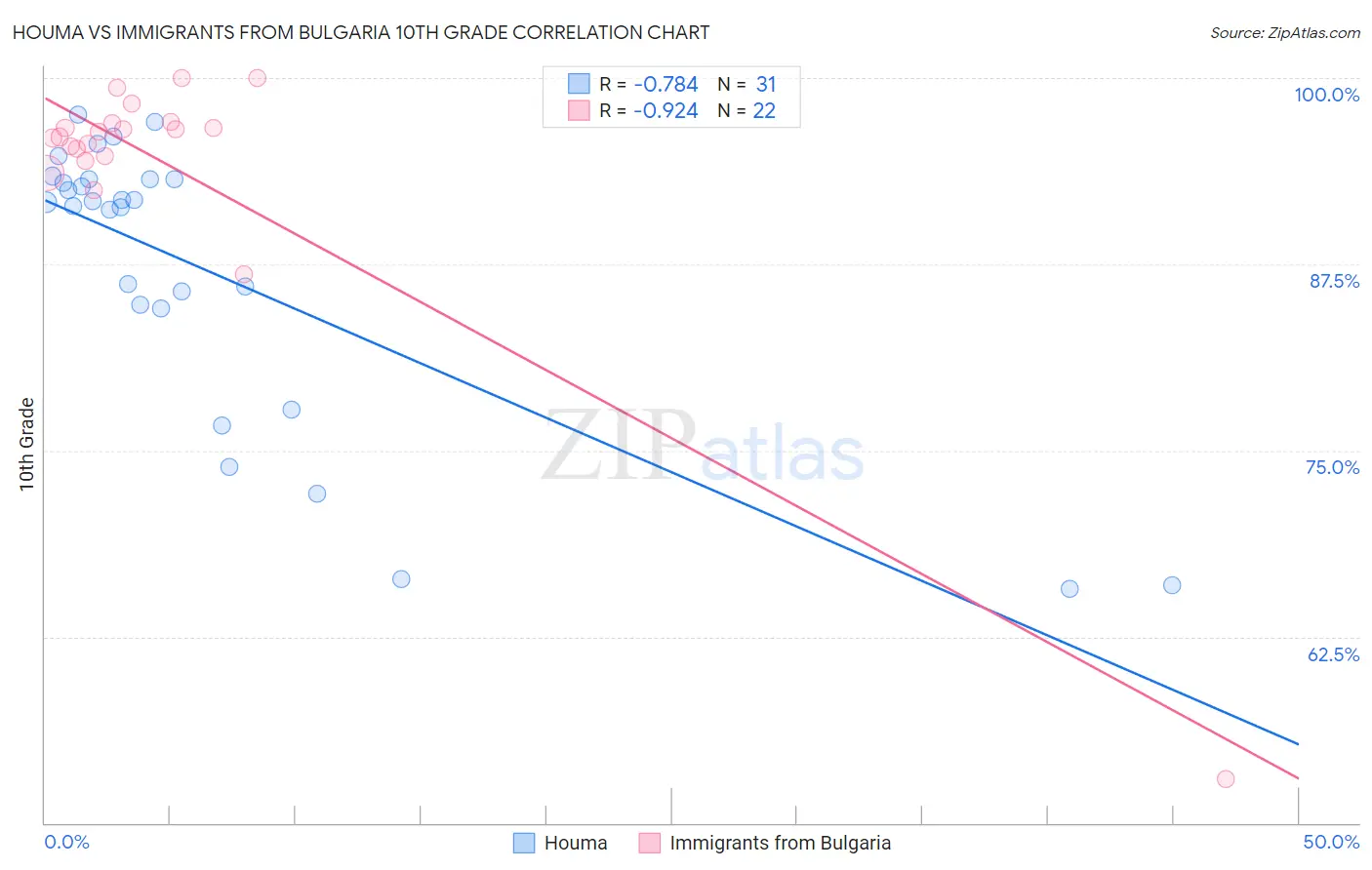 Houma vs Immigrants from Bulgaria 10th Grade