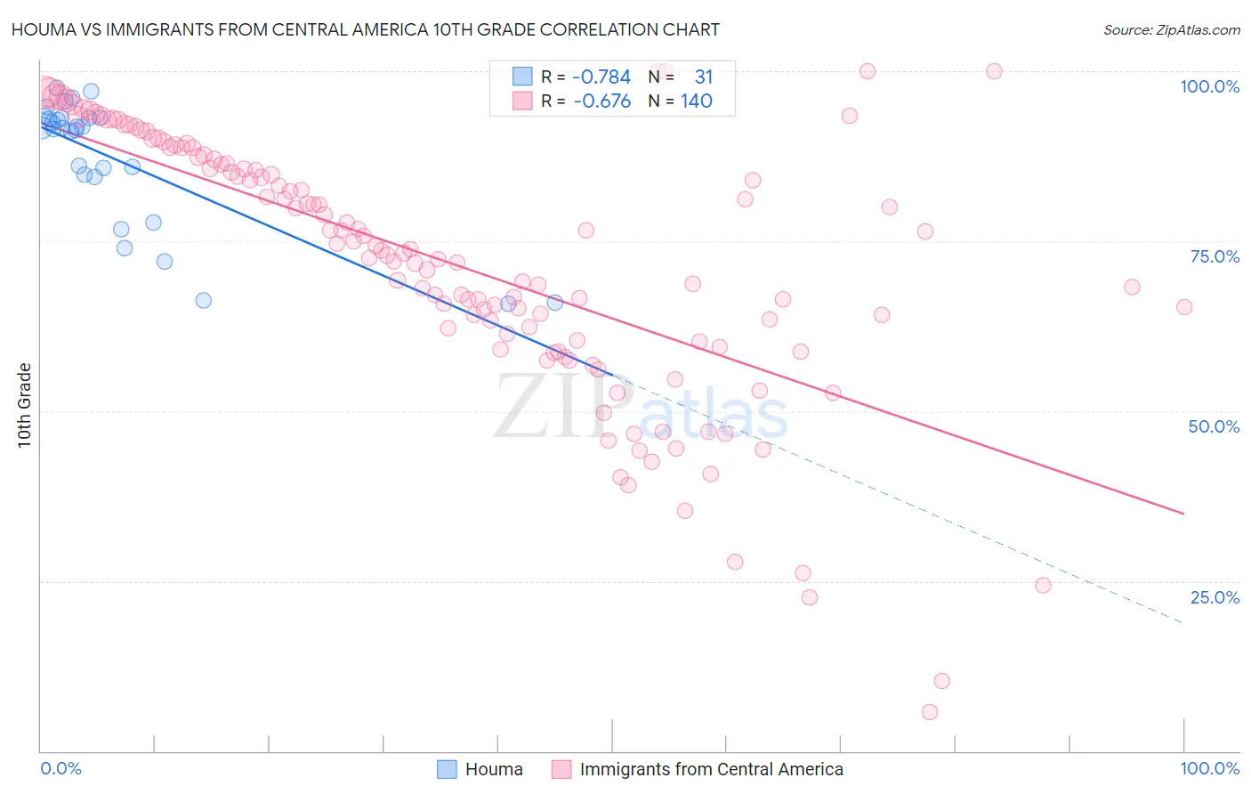 Houma vs Immigrants from Central America 10th Grade