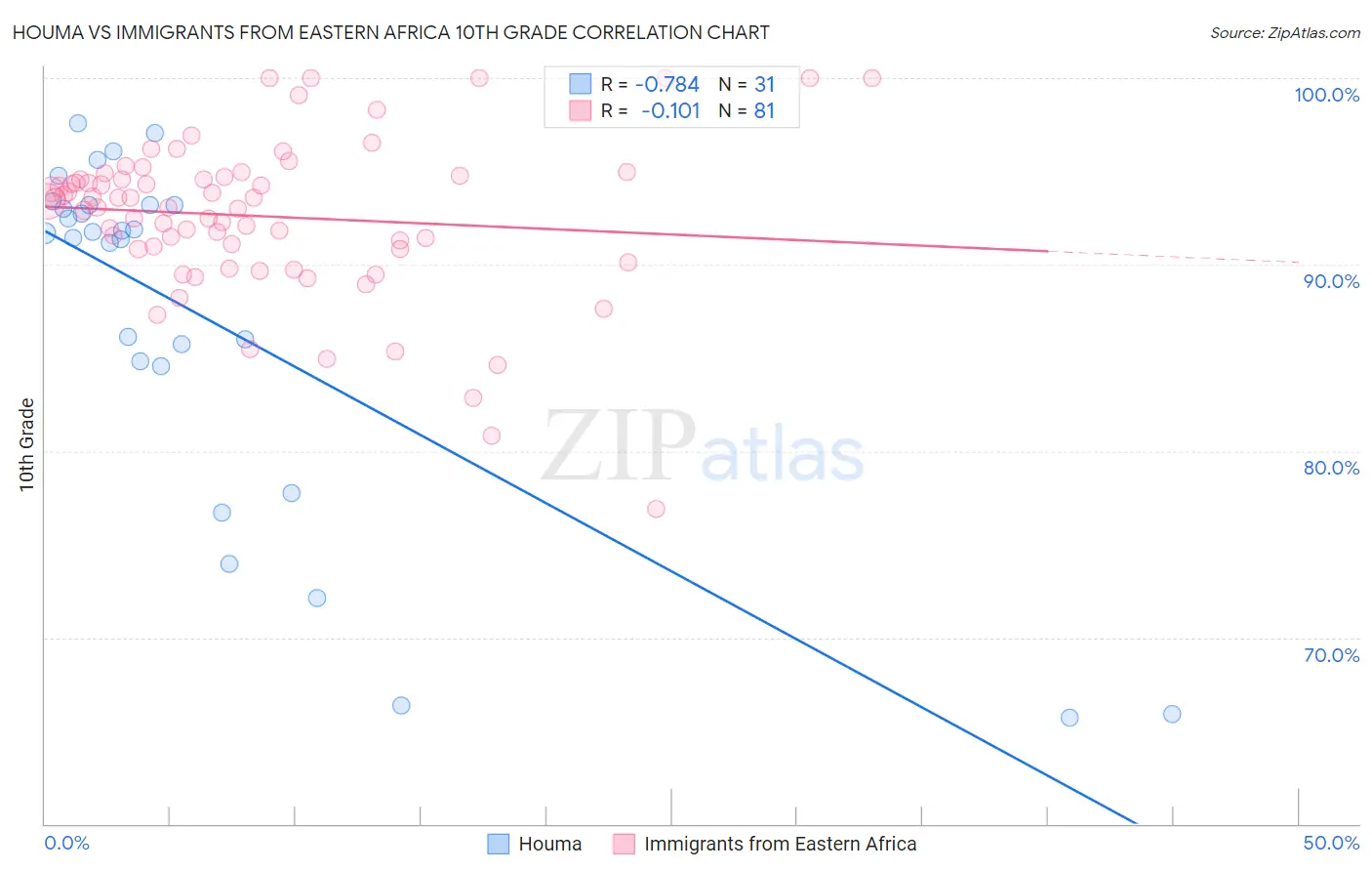 Houma vs Immigrants from Eastern Africa 10th Grade