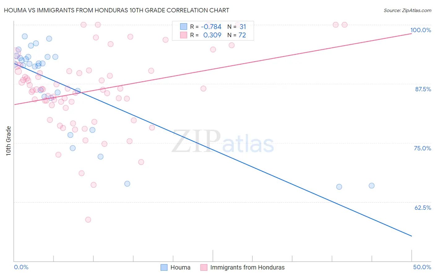 Houma vs Immigrants from Honduras 10th Grade
