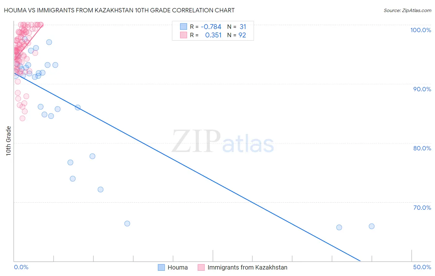 Houma vs Immigrants from Kazakhstan 10th Grade