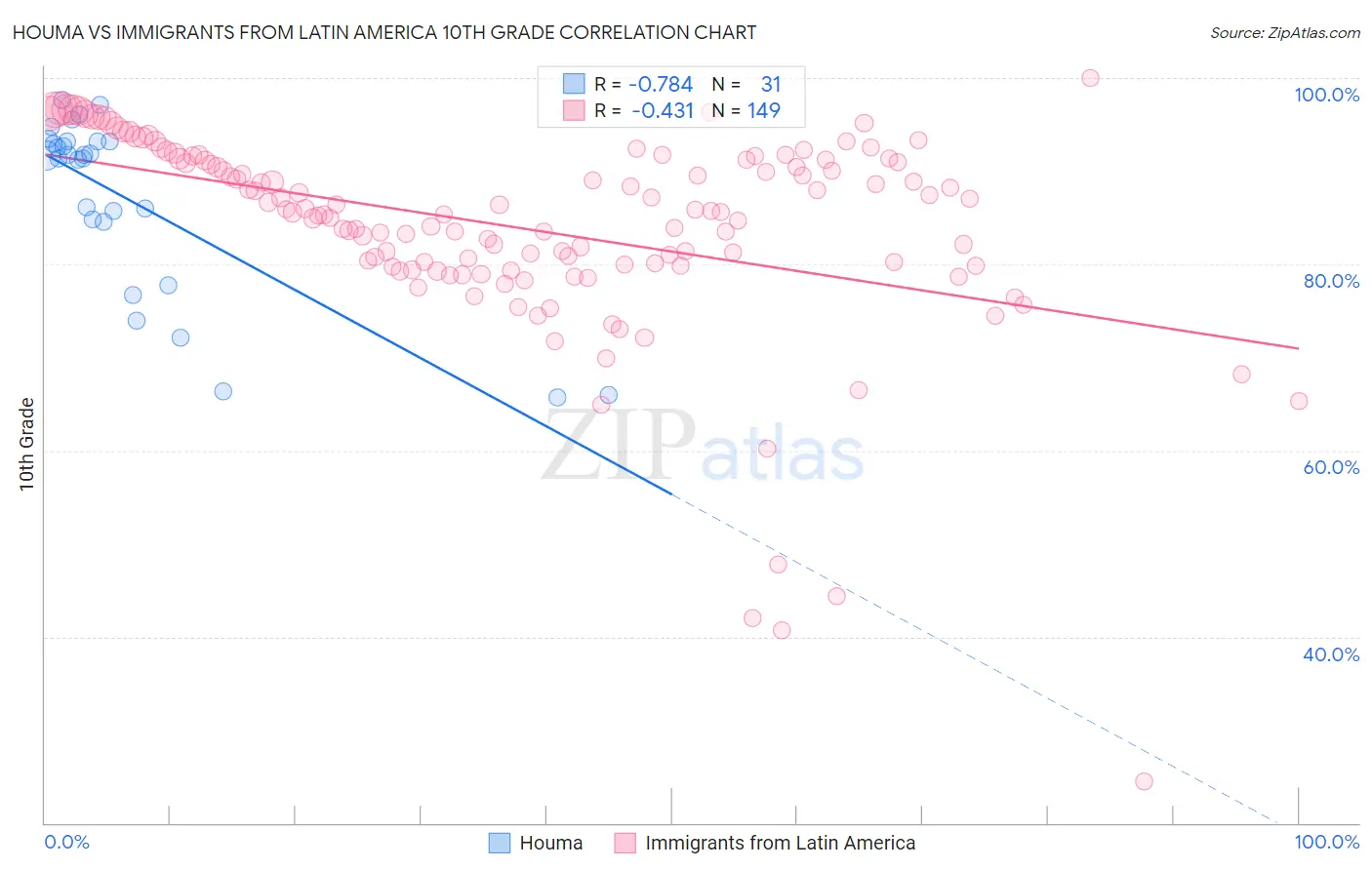 Houma vs Immigrants from Latin America 10th Grade