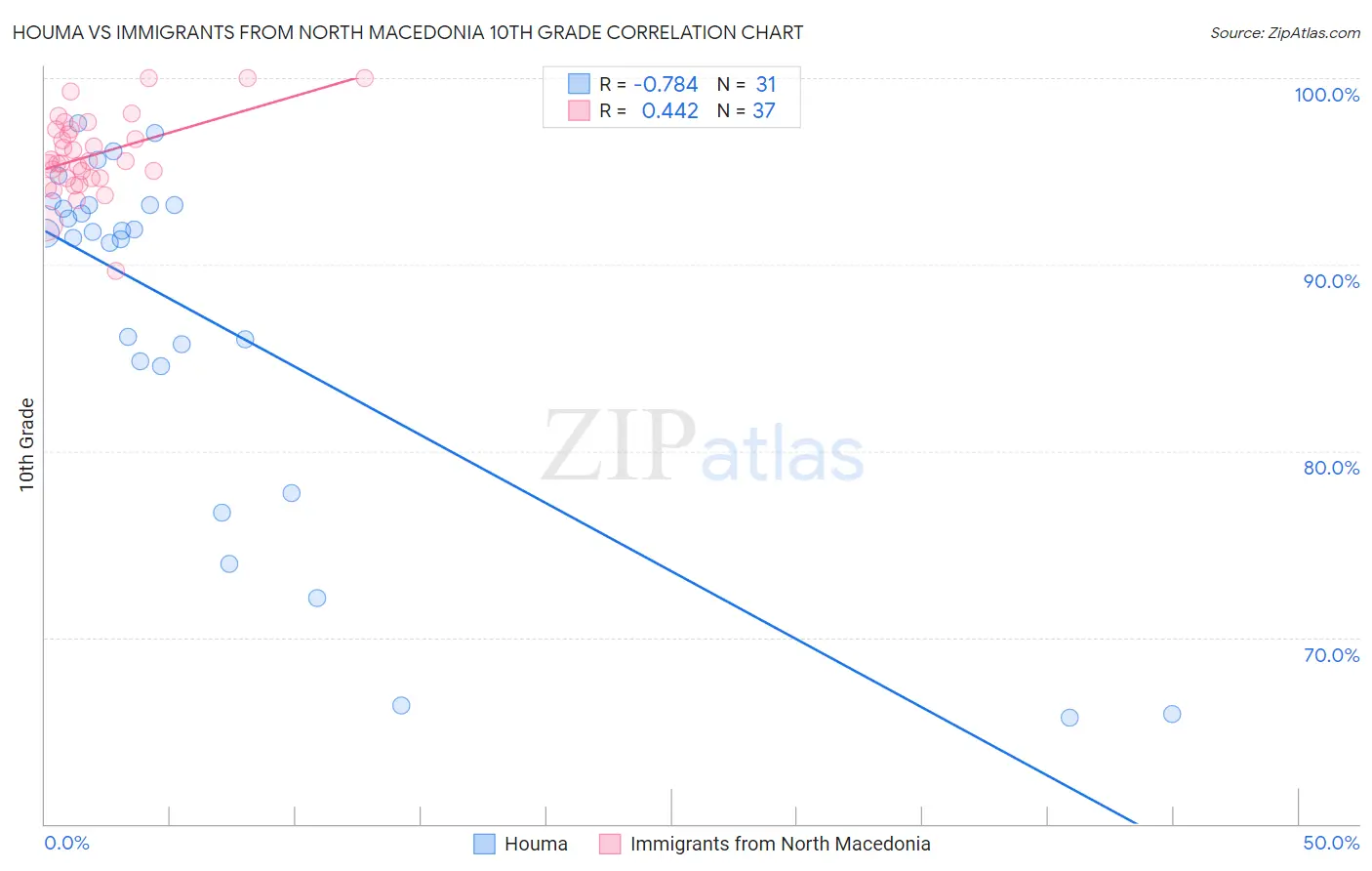 Houma vs Immigrants from North Macedonia 10th Grade