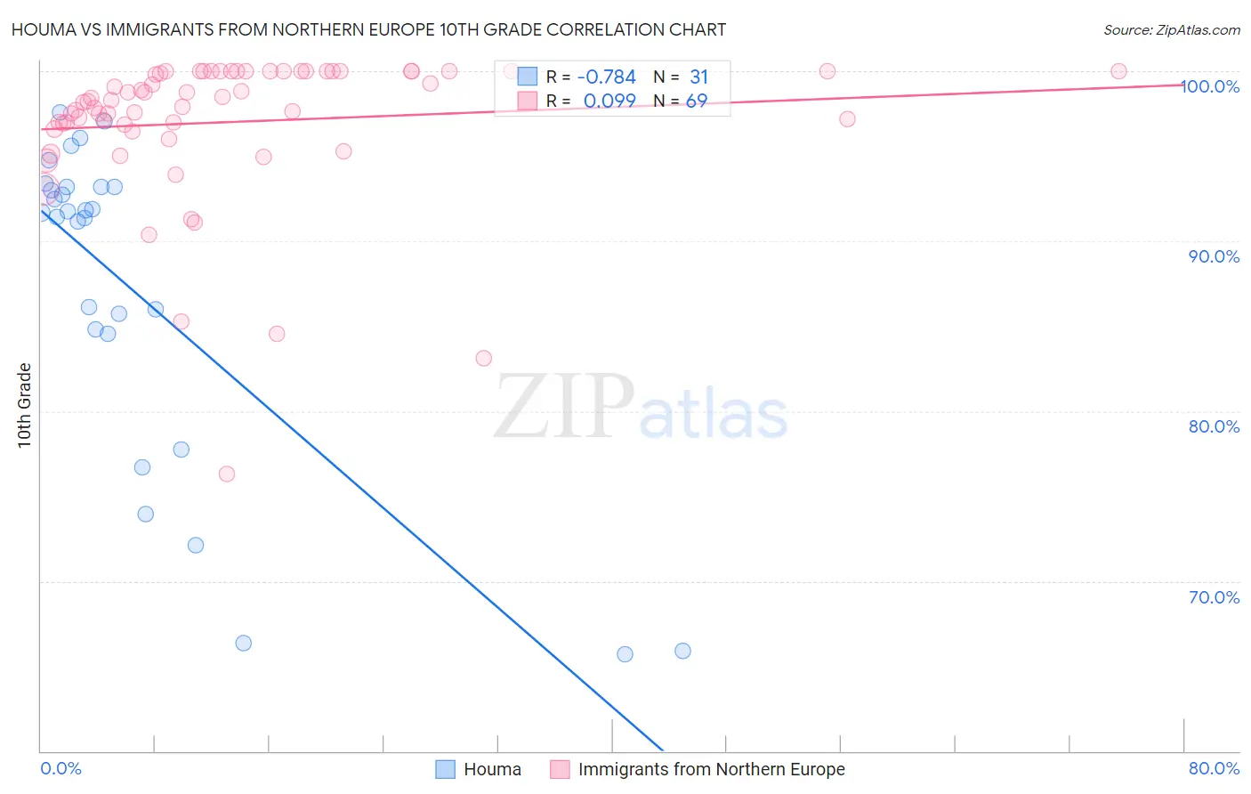 Houma vs Immigrants from Northern Europe 10th Grade