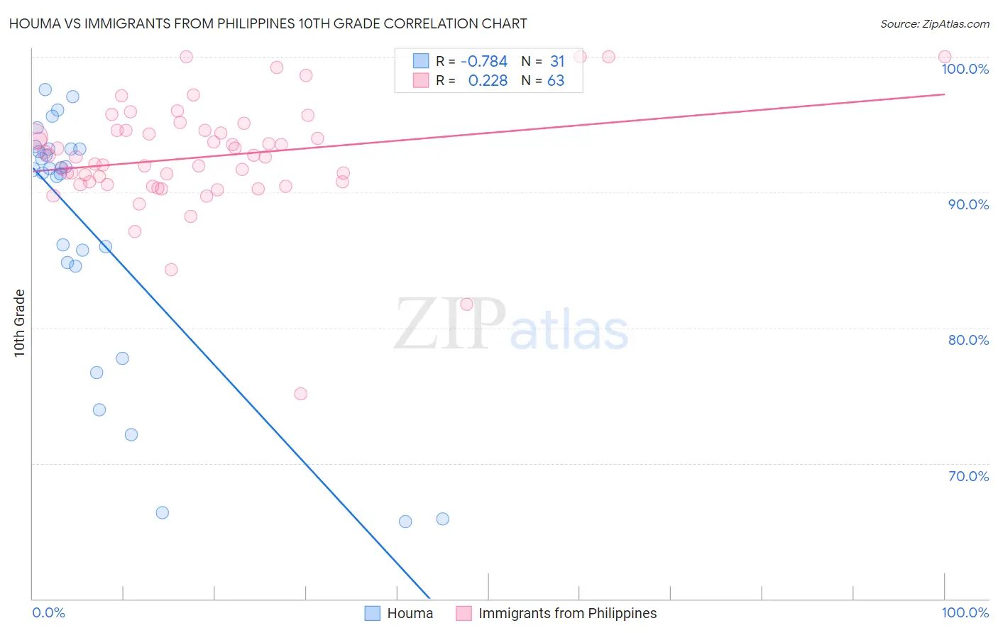Houma vs Immigrants from Philippines 10th Grade