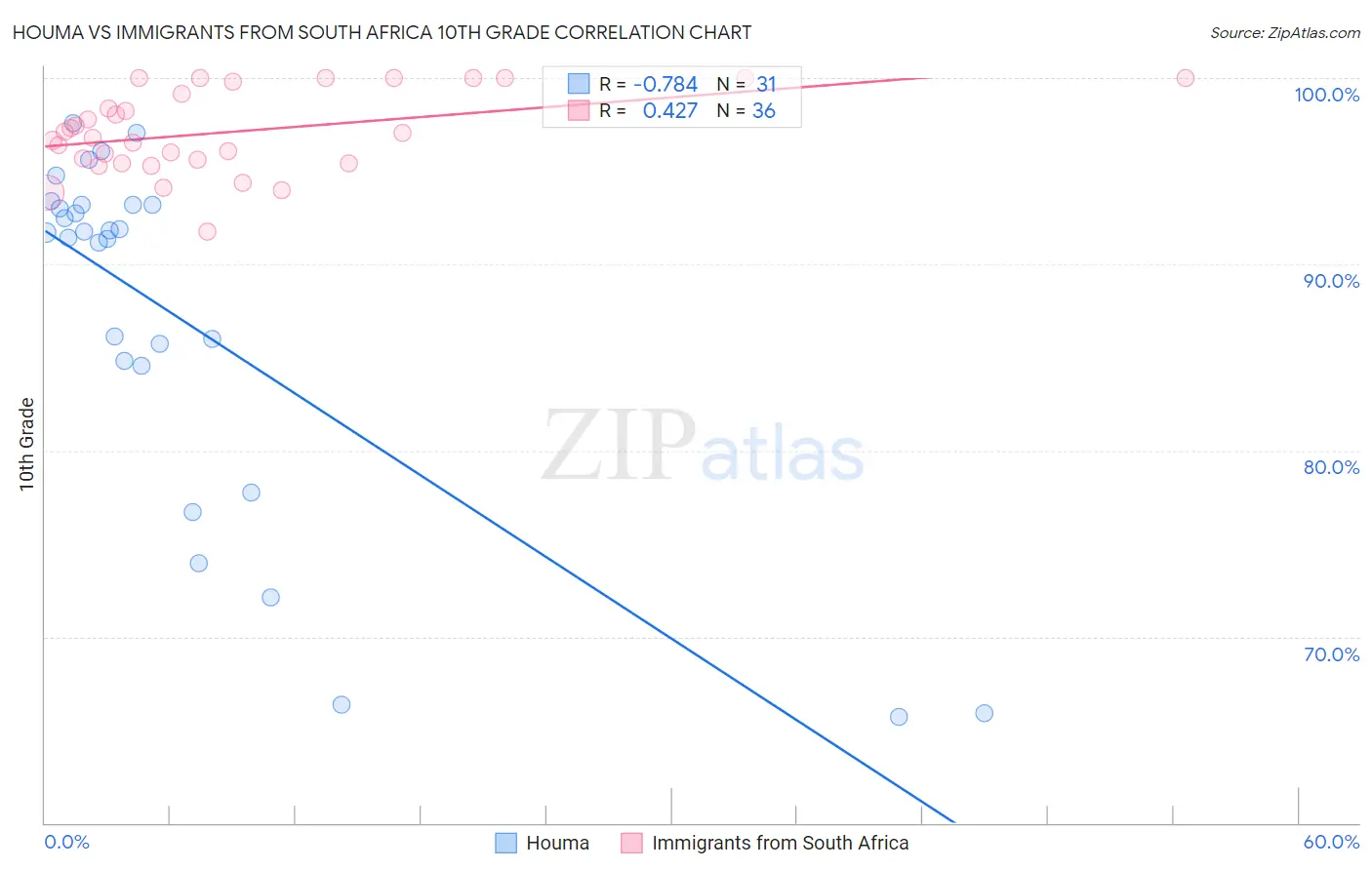 Houma vs Immigrants from South Africa 10th Grade