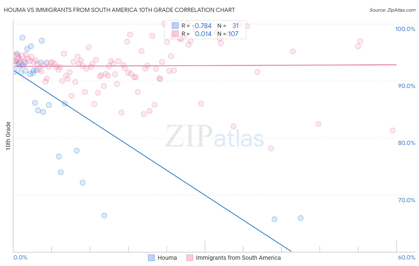 Houma vs Immigrants from South America 10th Grade