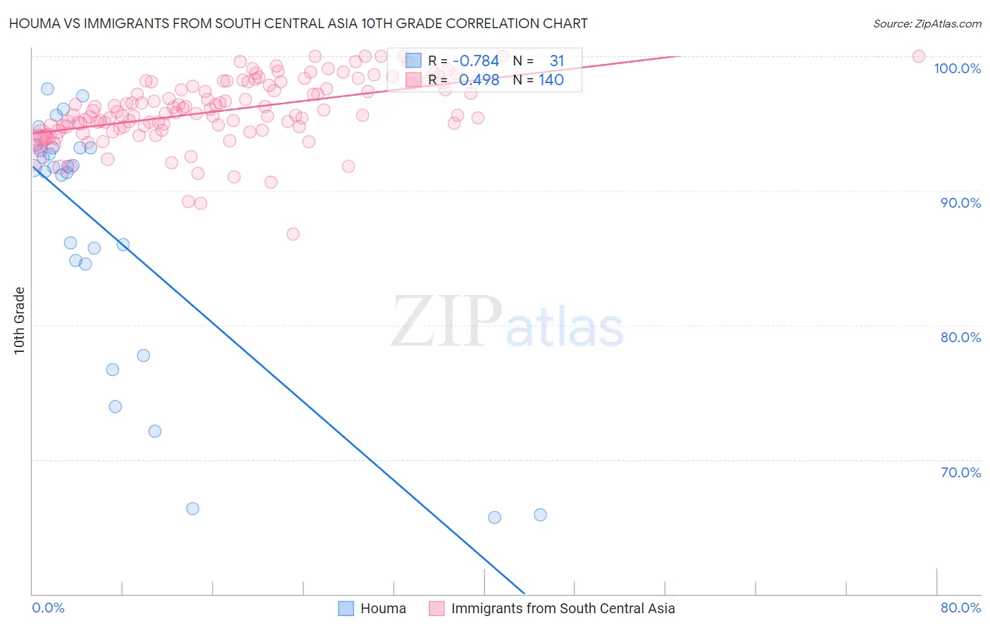 Houma vs Immigrants from South Central Asia 10th Grade