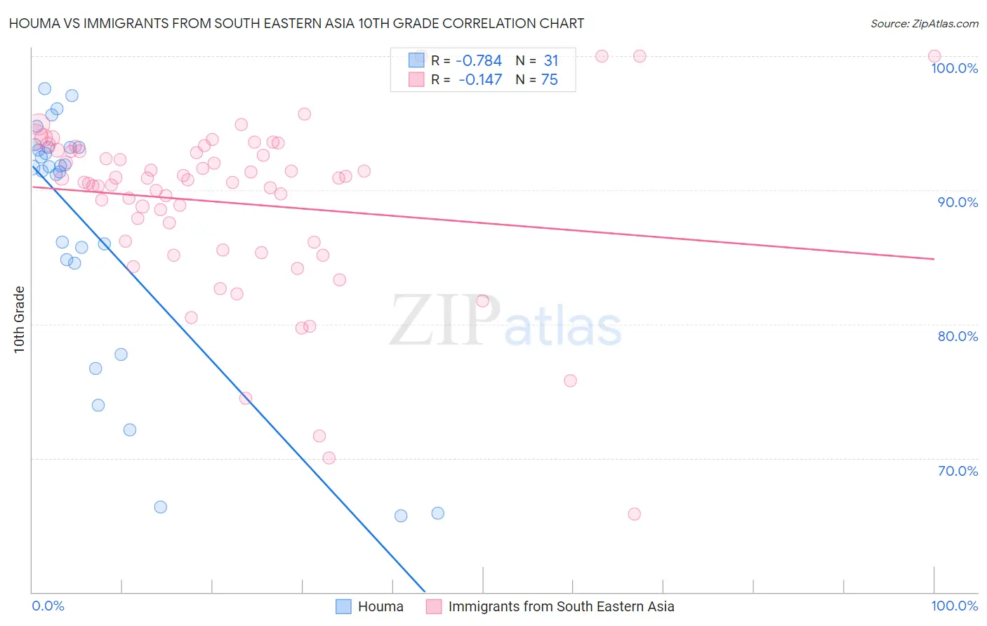 Houma vs Immigrants from South Eastern Asia 10th Grade